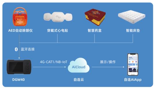 自連科技發布全場景物聯網解決方案，賦能大健康與新基建新賽道